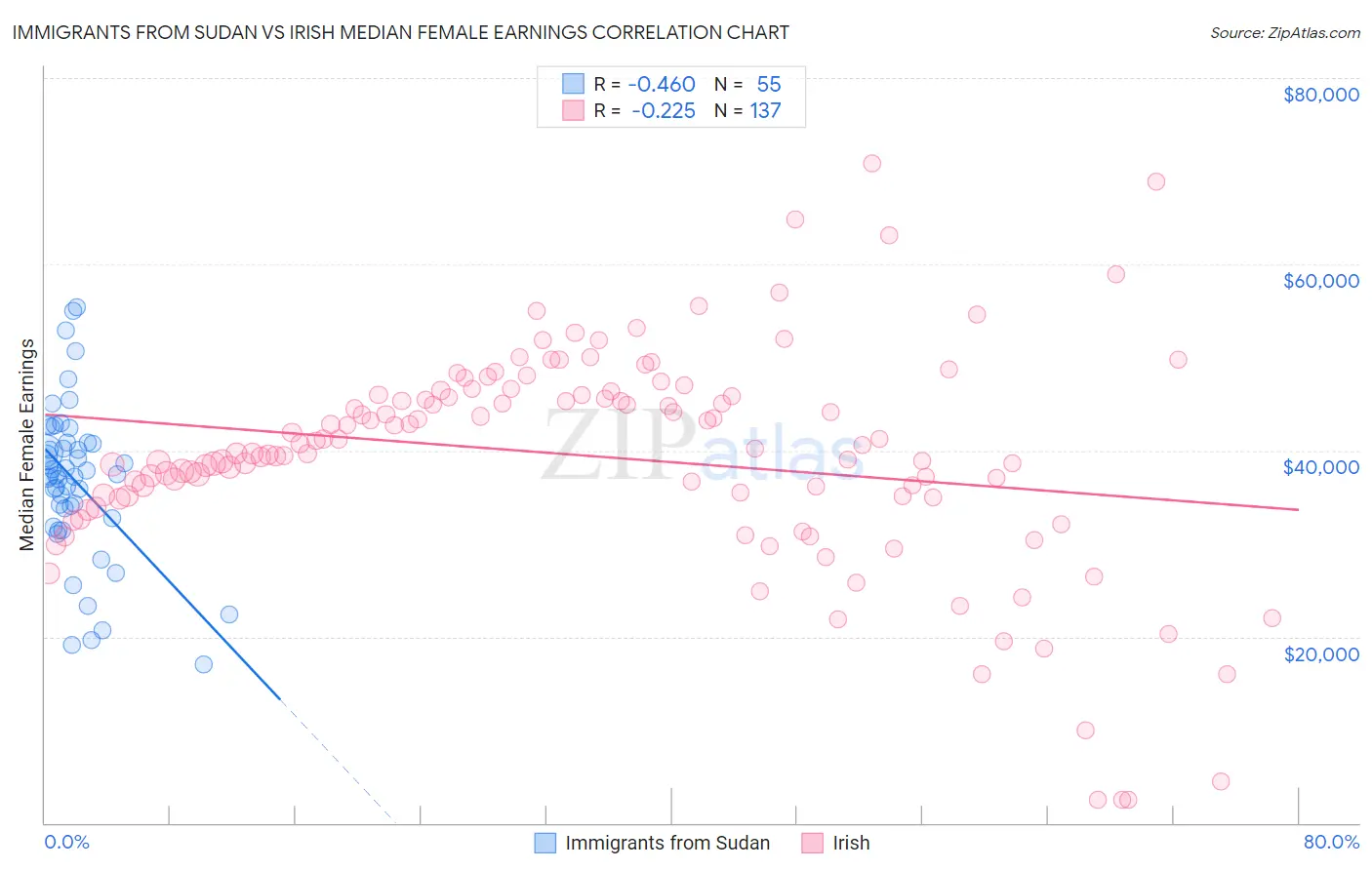 Immigrants from Sudan vs Irish Median Female Earnings