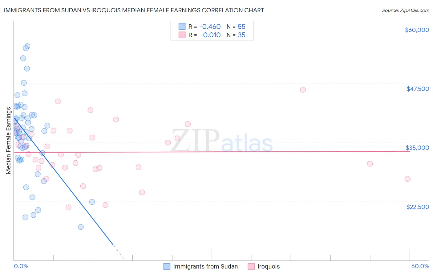 Immigrants from Sudan vs Iroquois Median Female Earnings