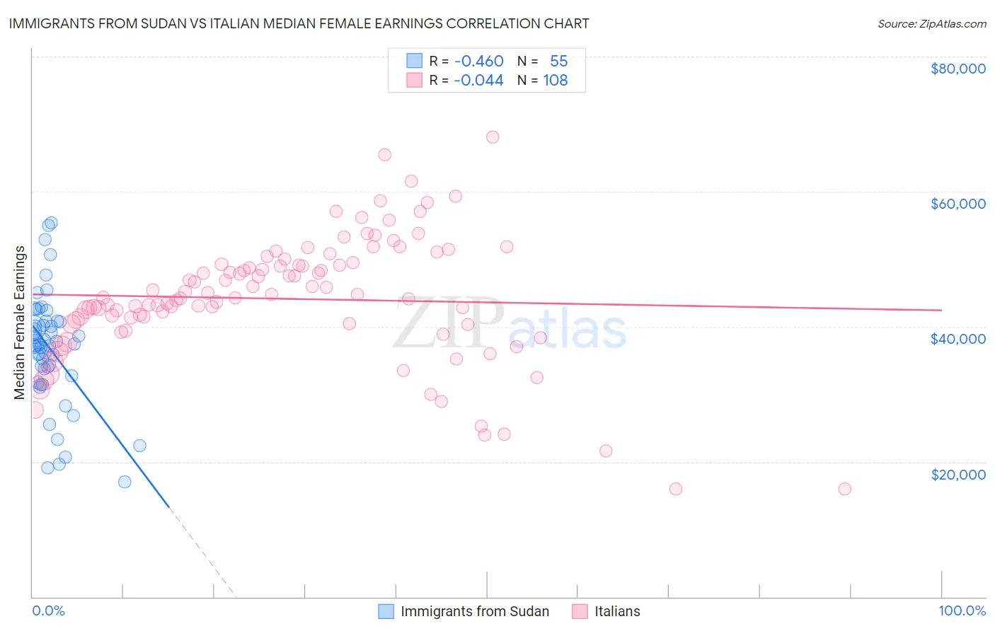 Immigrants from Sudan vs Italian Median Female Earnings