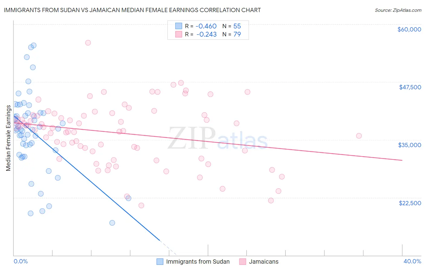 Immigrants from Sudan vs Jamaican Median Female Earnings