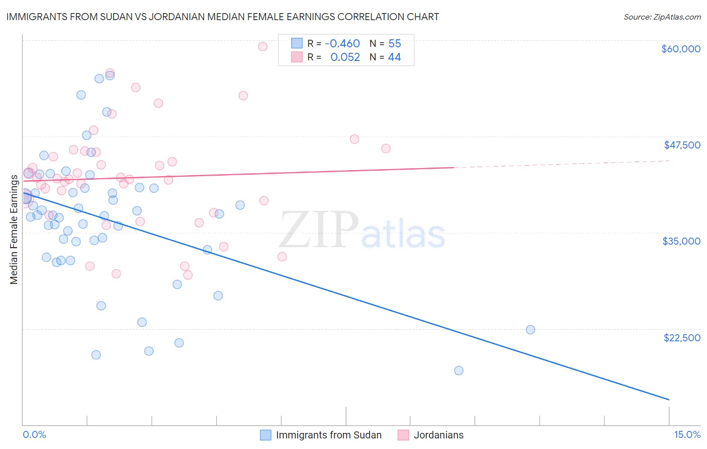 Immigrants from Sudan vs Jordanian Median Female Earnings