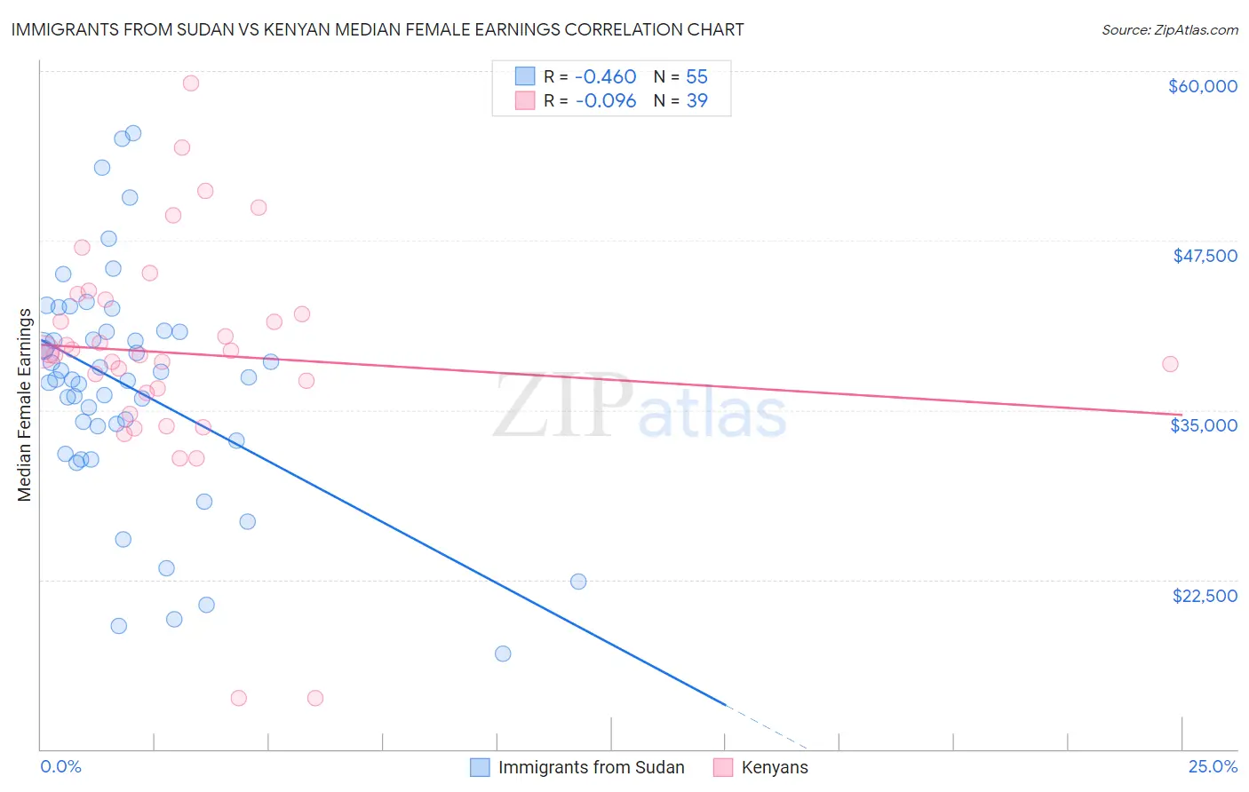 Immigrants from Sudan vs Kenyan Median Female Earnings