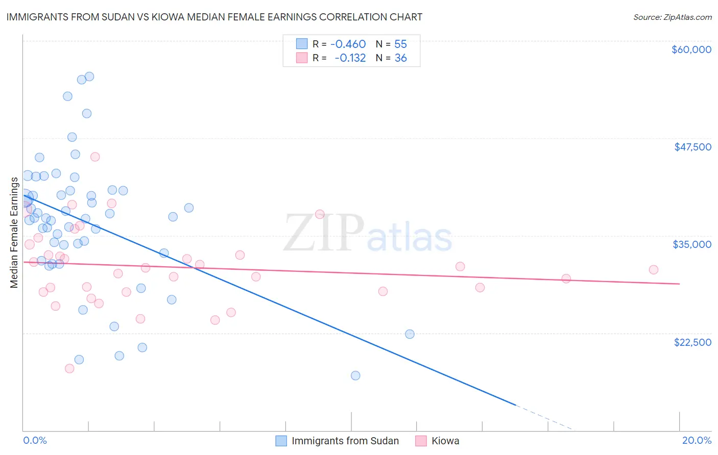 Immigrants from Sudan vs Kiowa Median Female Earnings