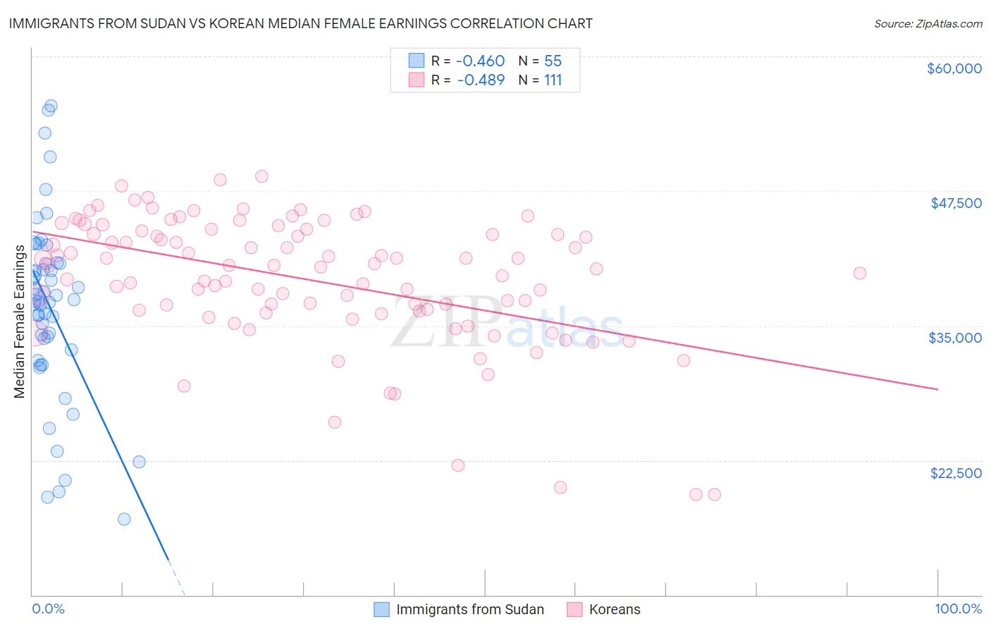 Immigrants from Sudan vs Korean Median Female Earnings