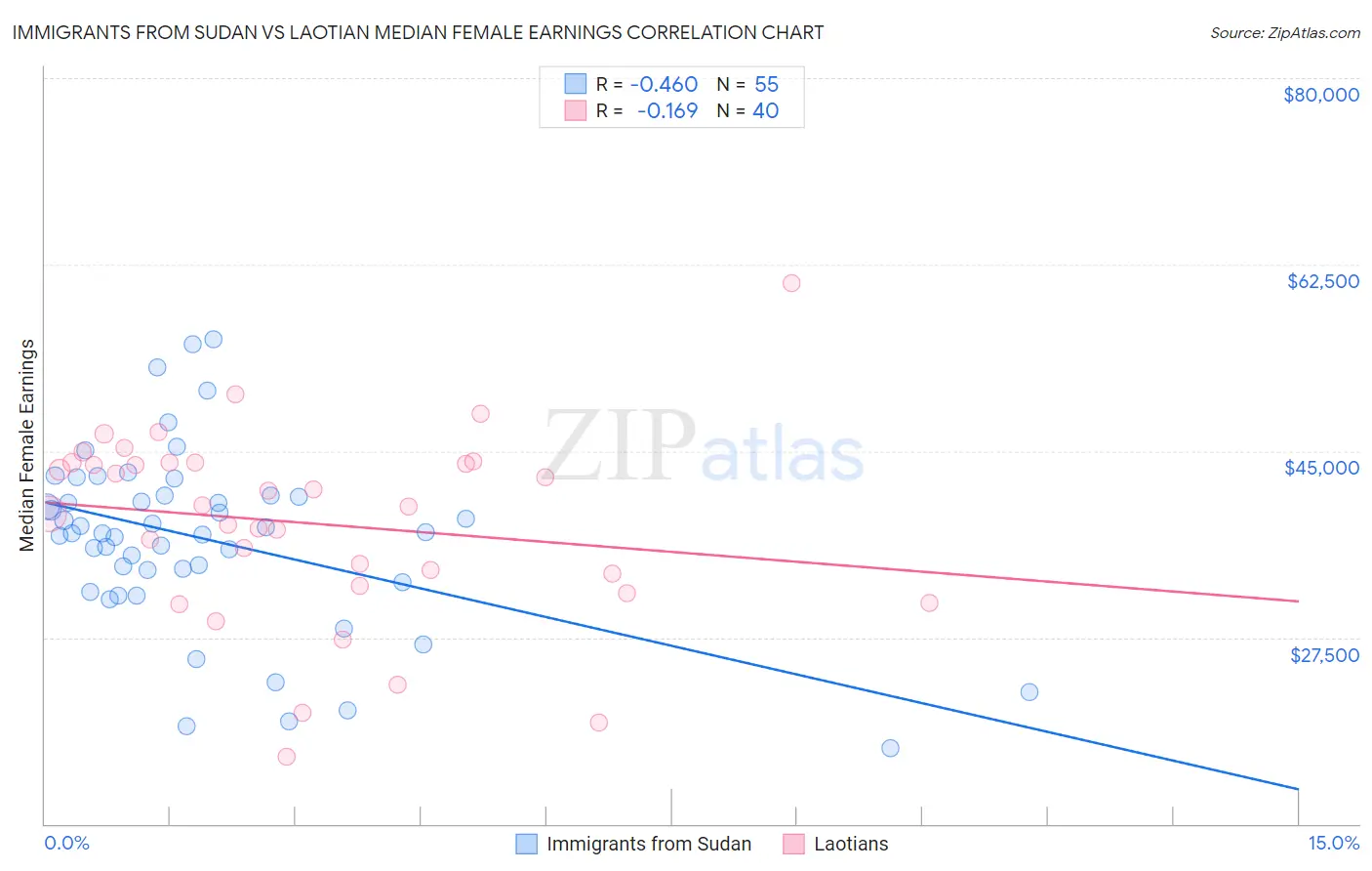 Immigrants from Sudan vs Laotian Median Female Earnings