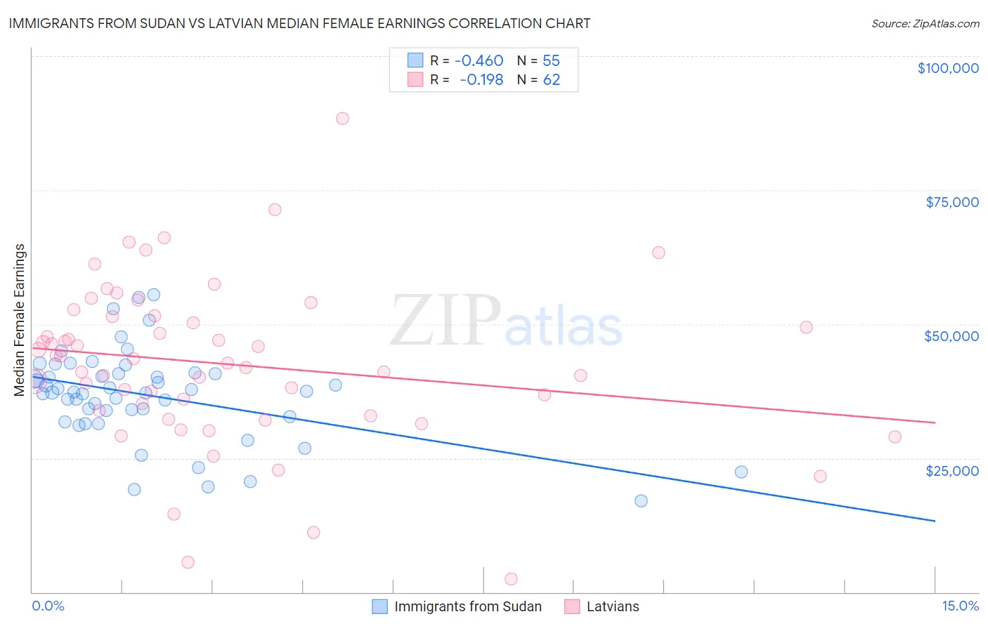 Immigrants from Sudan vs Latvian Median Female Earnings