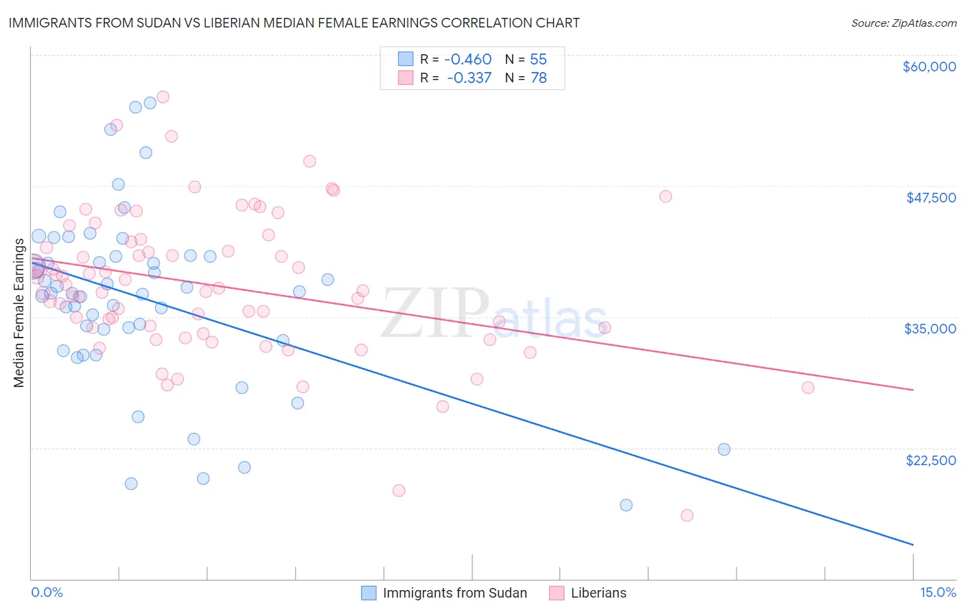 Immigrants from Sudan vs Liberian Median Female Earnings
