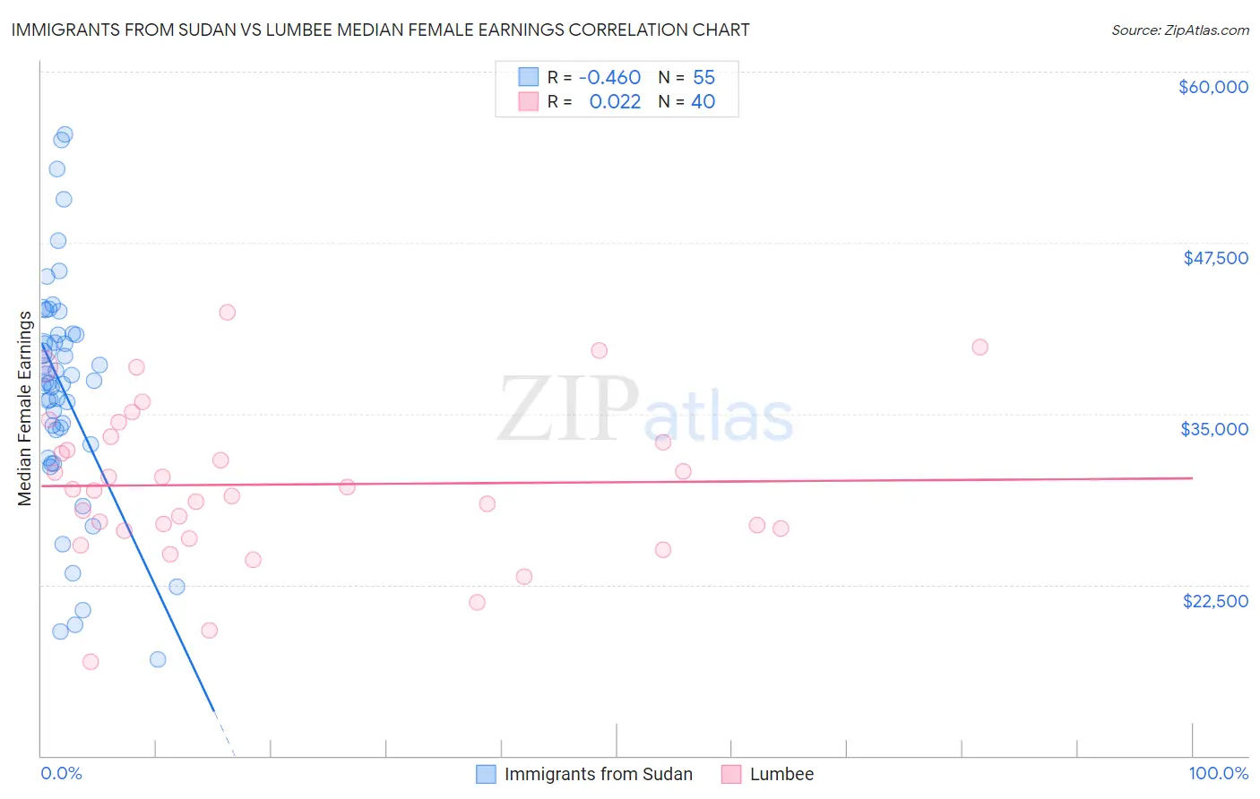 Immigrants from Sudan vs Lumbee Median Female Earnings