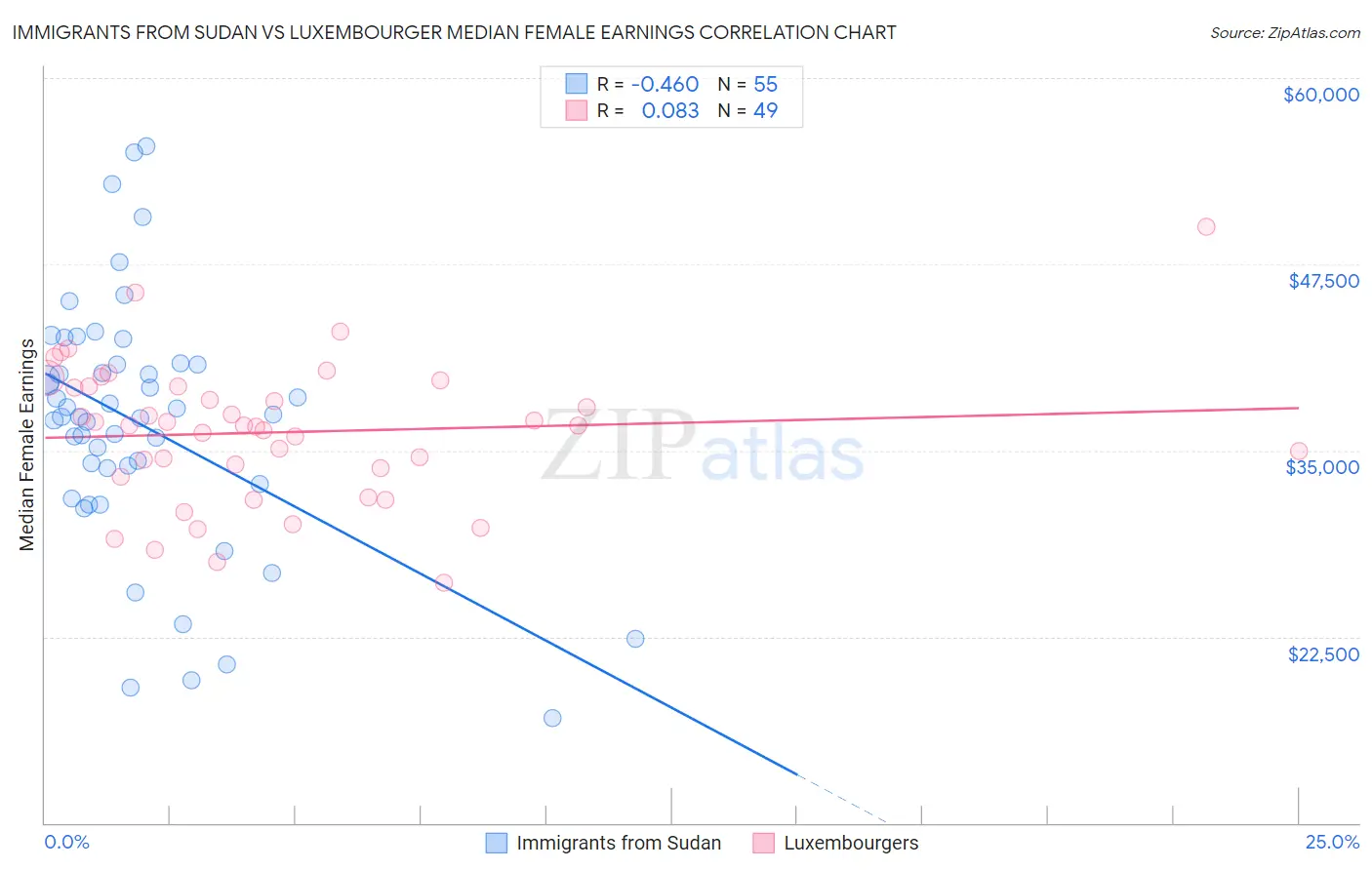 Immigrants from Sudan vs Luxembourger Median Female Earnings