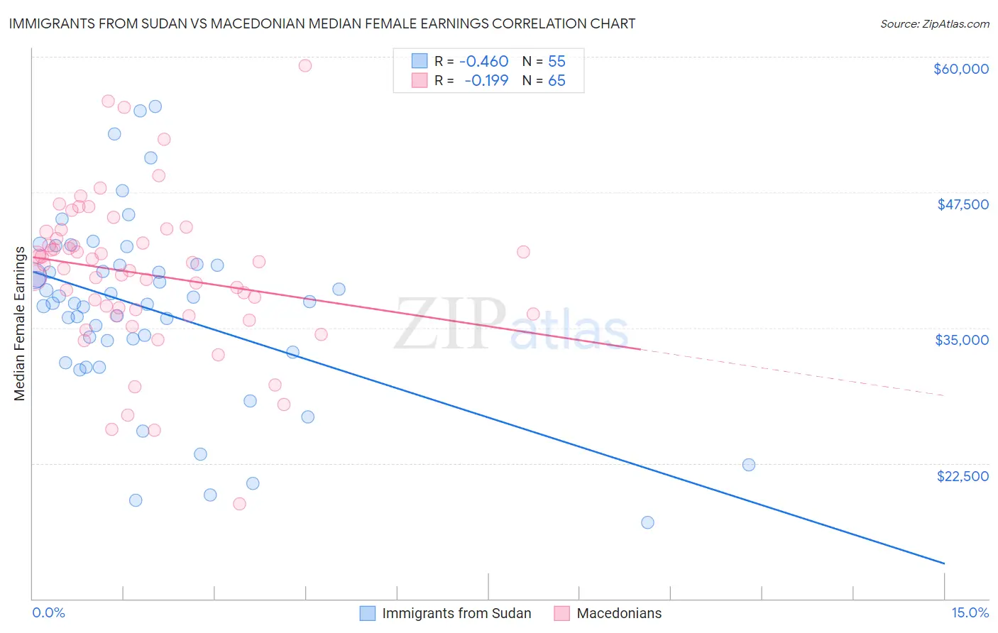 Immigrants from Sudan vs Macedonian Median Female Earnings