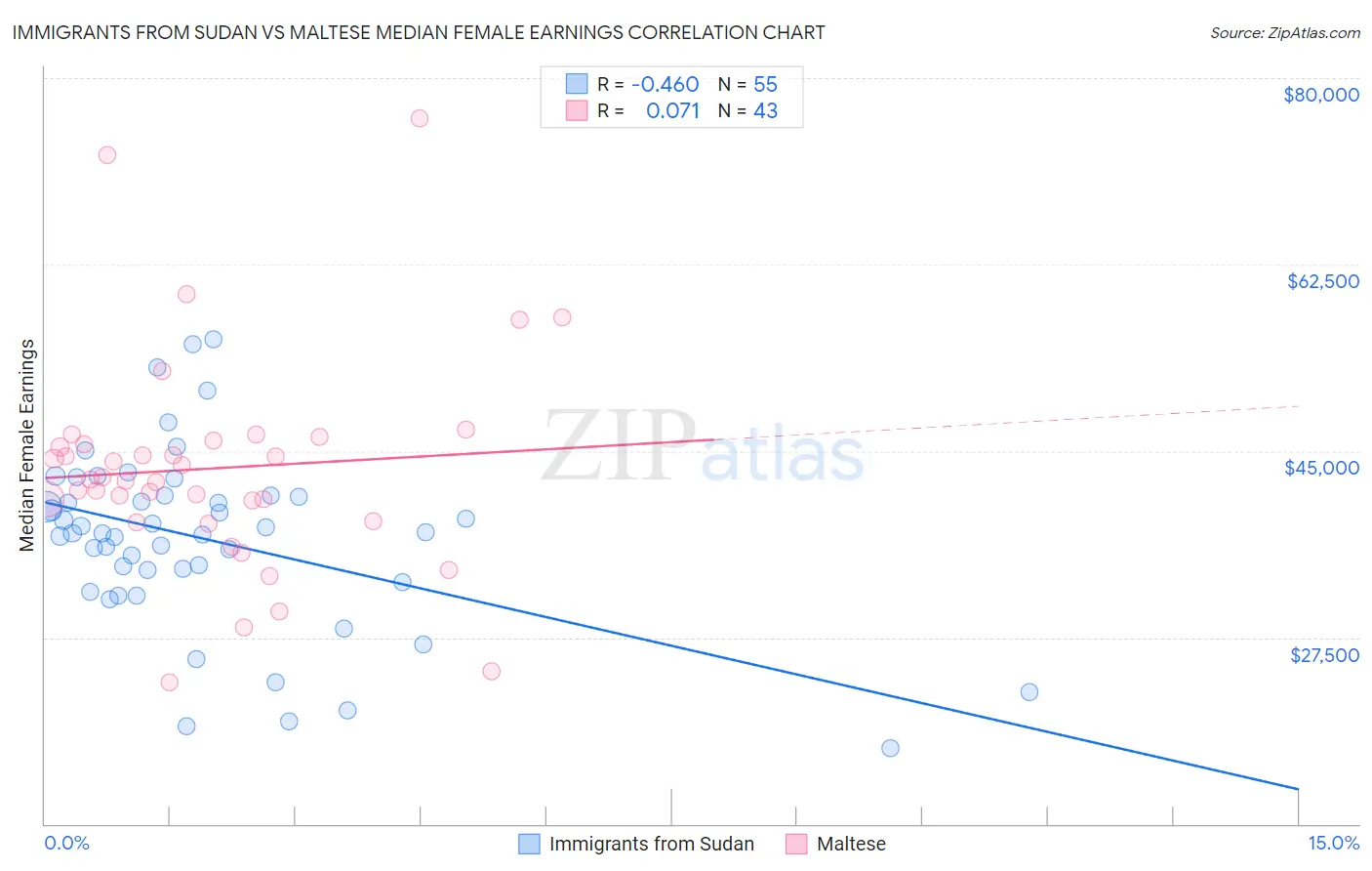 Immigrants from Sudan vs Maltese Median Female Earnings