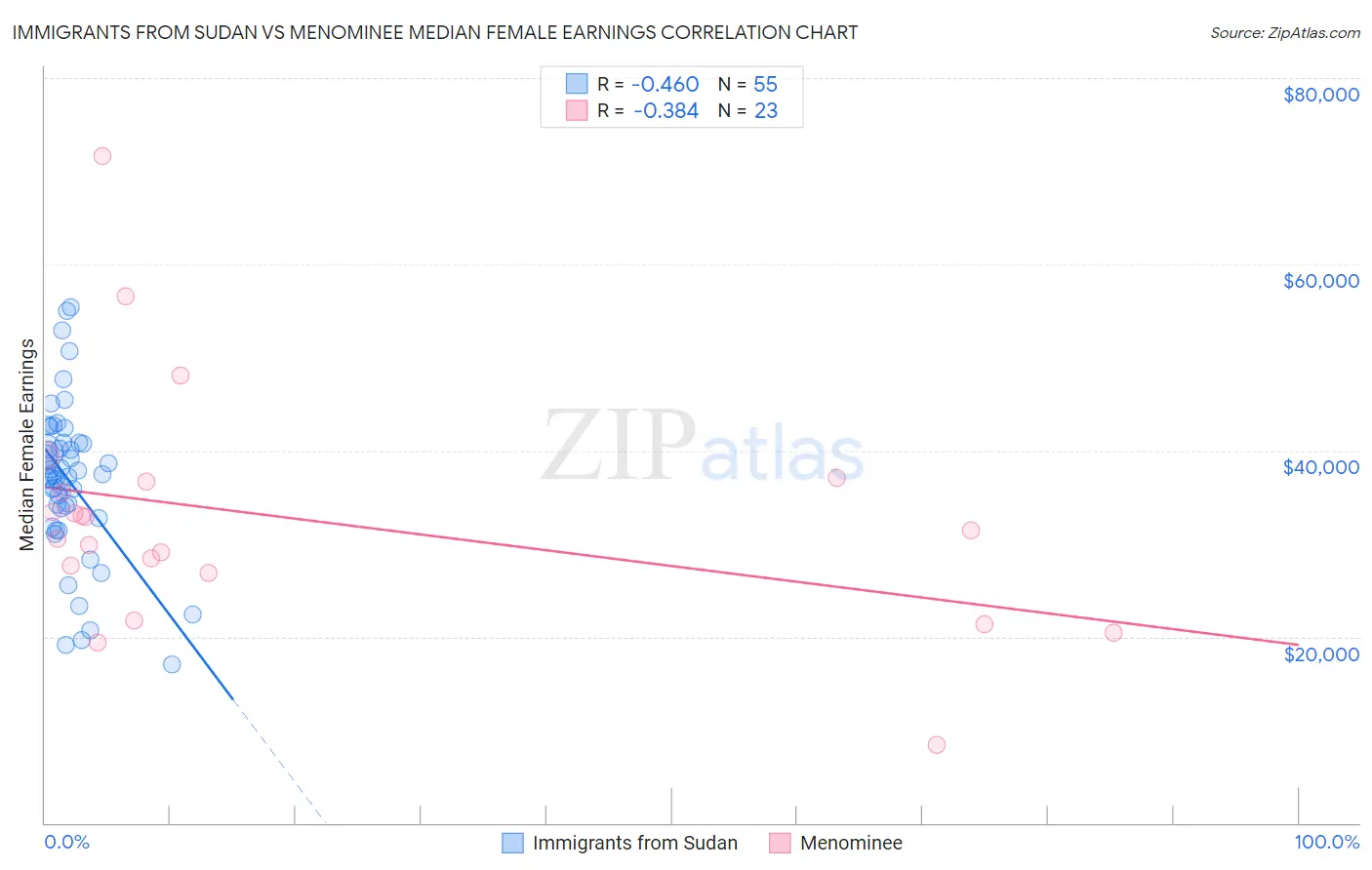 Immigrants from Sudan vs Menominee Median Female Earnings