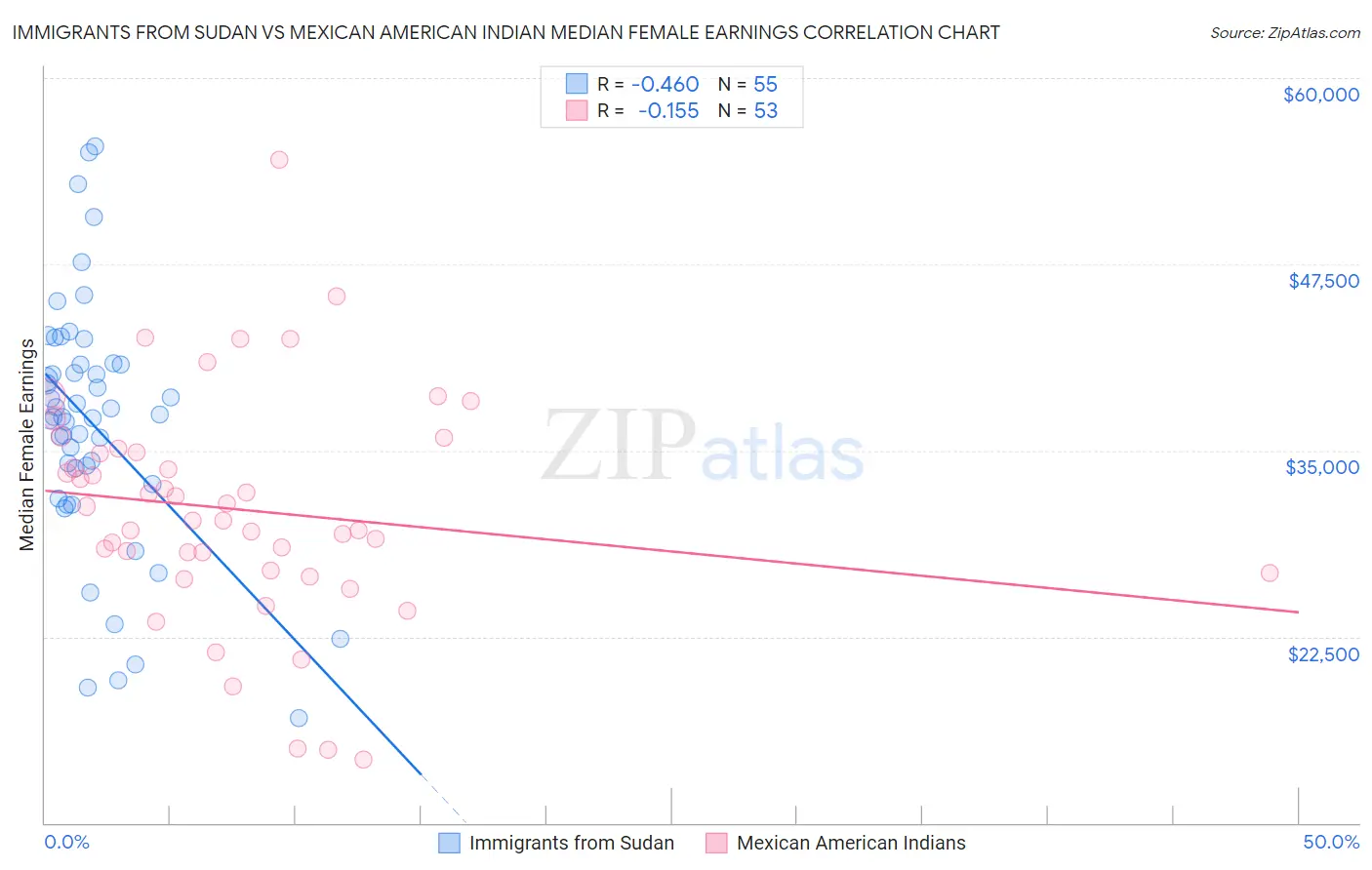 Immigrants from Sudan vs Mexican American Indian Median Female Earnings