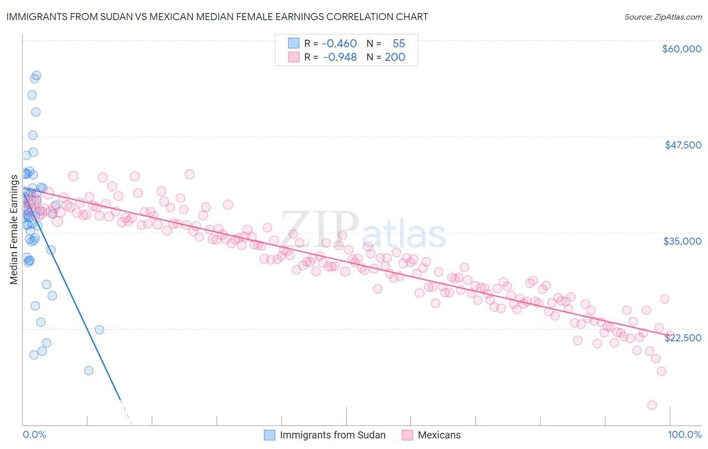 Immigrants from Sudan vs Mexican Median Female Earnings