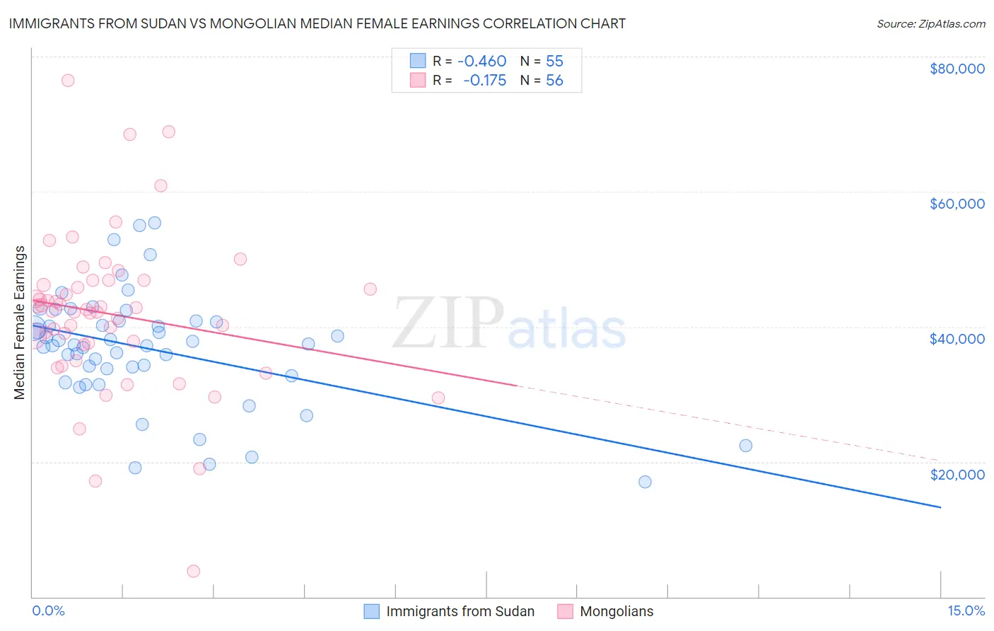 Immigrants from Sudan vs Mongolian Median Female Earnings