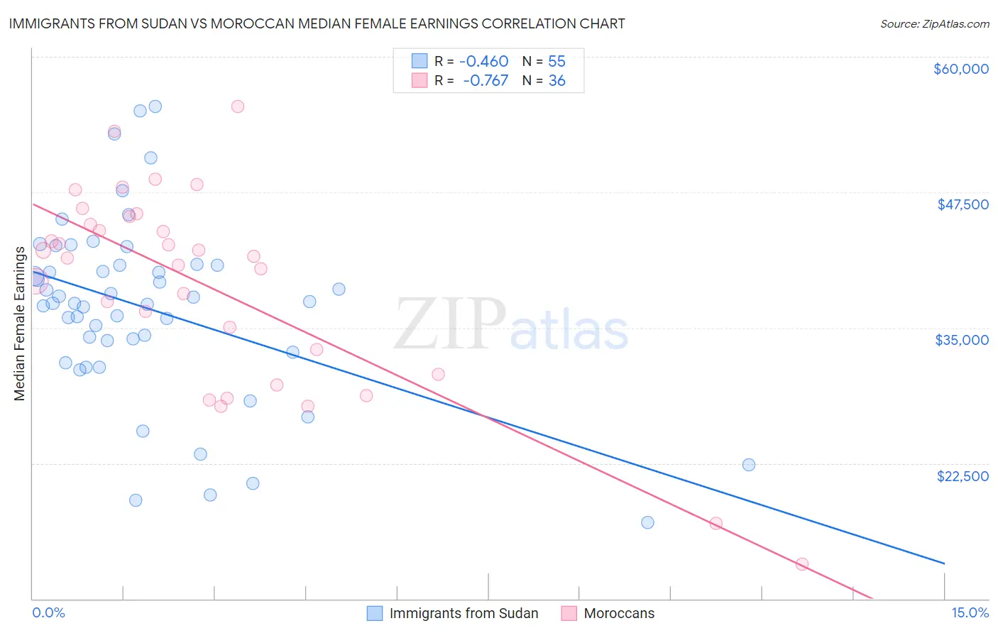 Immigrants from Sudan vs Moroccan Median Female Earnings