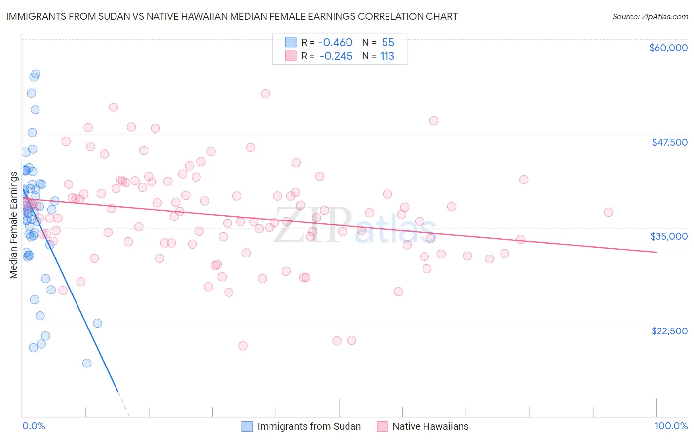 Immigrants from Sudan vs Native Hawaiian Median Female Earnings