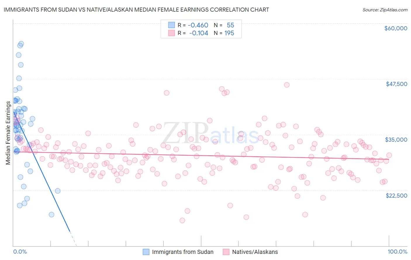 Immigrants from Sudan vs Native/Alaskan Median Female Earnings