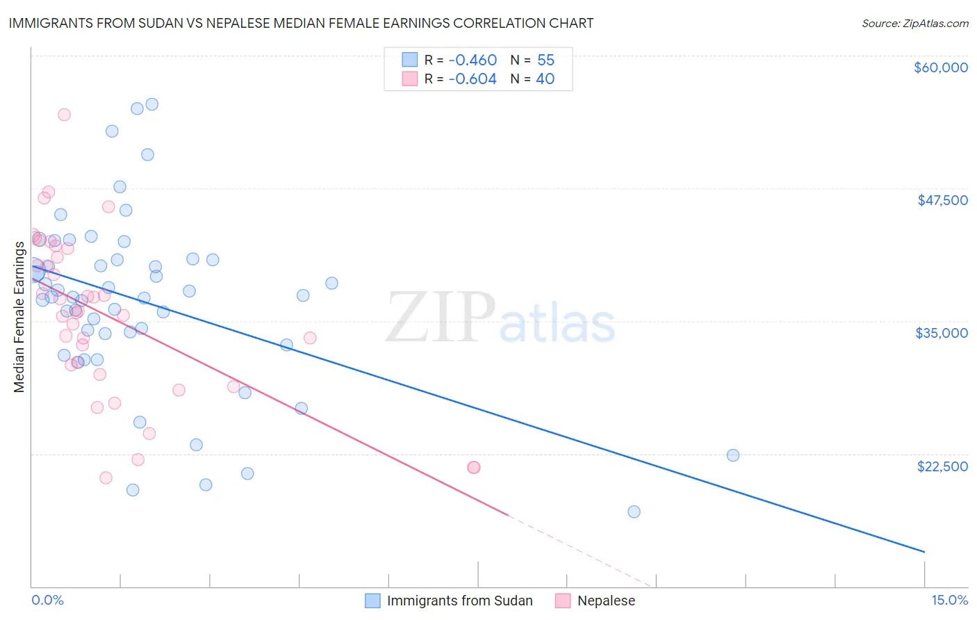 Immigrants from Sudan vs Nepalese Median Female Earnings