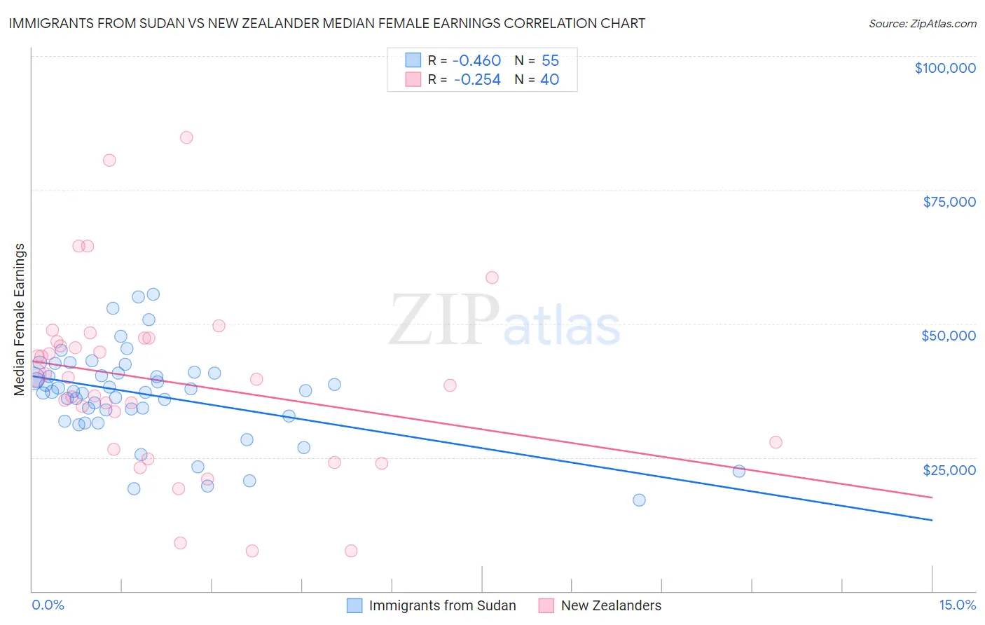 Immigrants from Sudan vs New Zealander Median Female Earnings