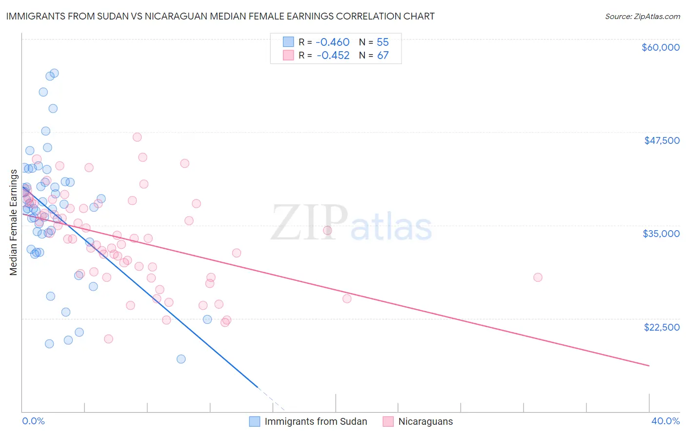 Immigrants from Sudan vs Nicaraguan Median Female Earnings