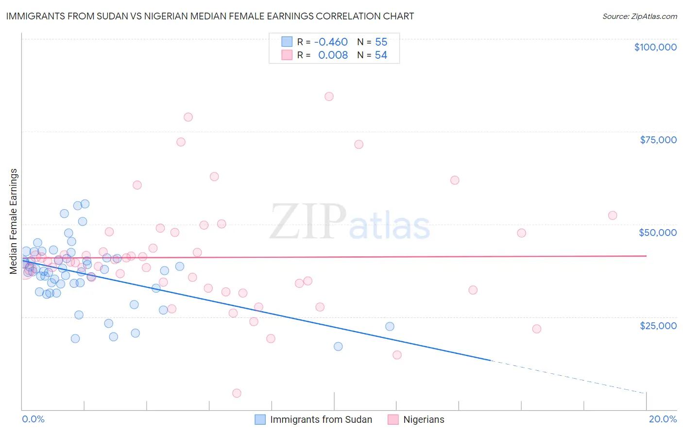 Immigrants from Sudan vs Nigerian Median Female Earnings