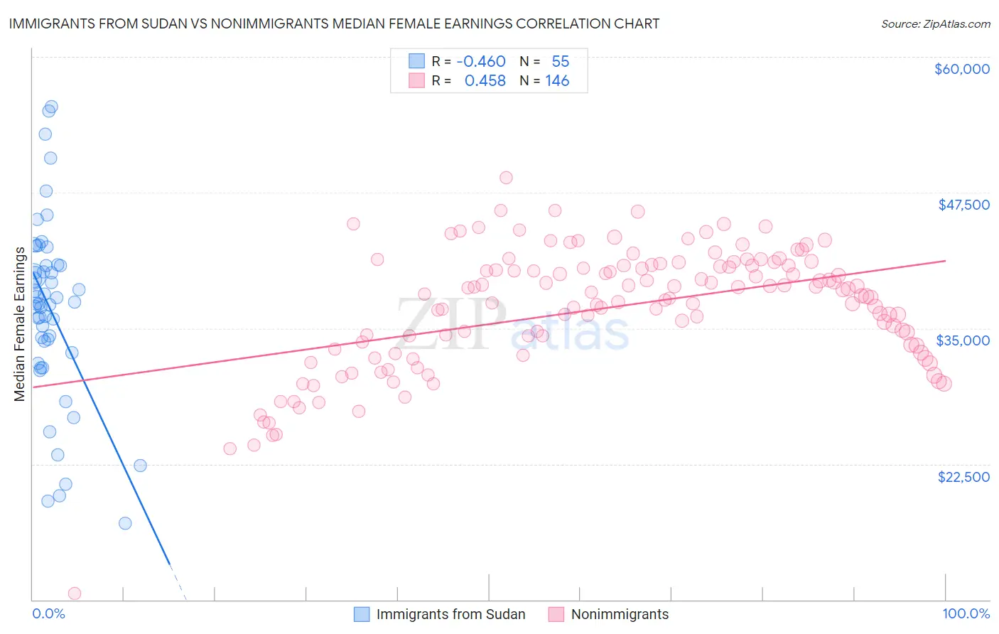 Immigrants from Sudan vs Nonimmigrants Median Female Earnings