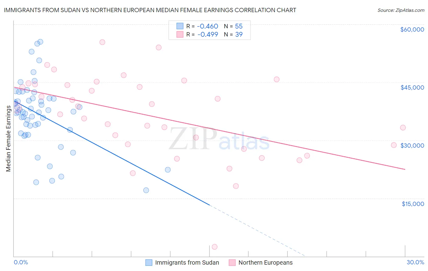 Immigrants from Sudan vs Northern European Median Female Earnings
