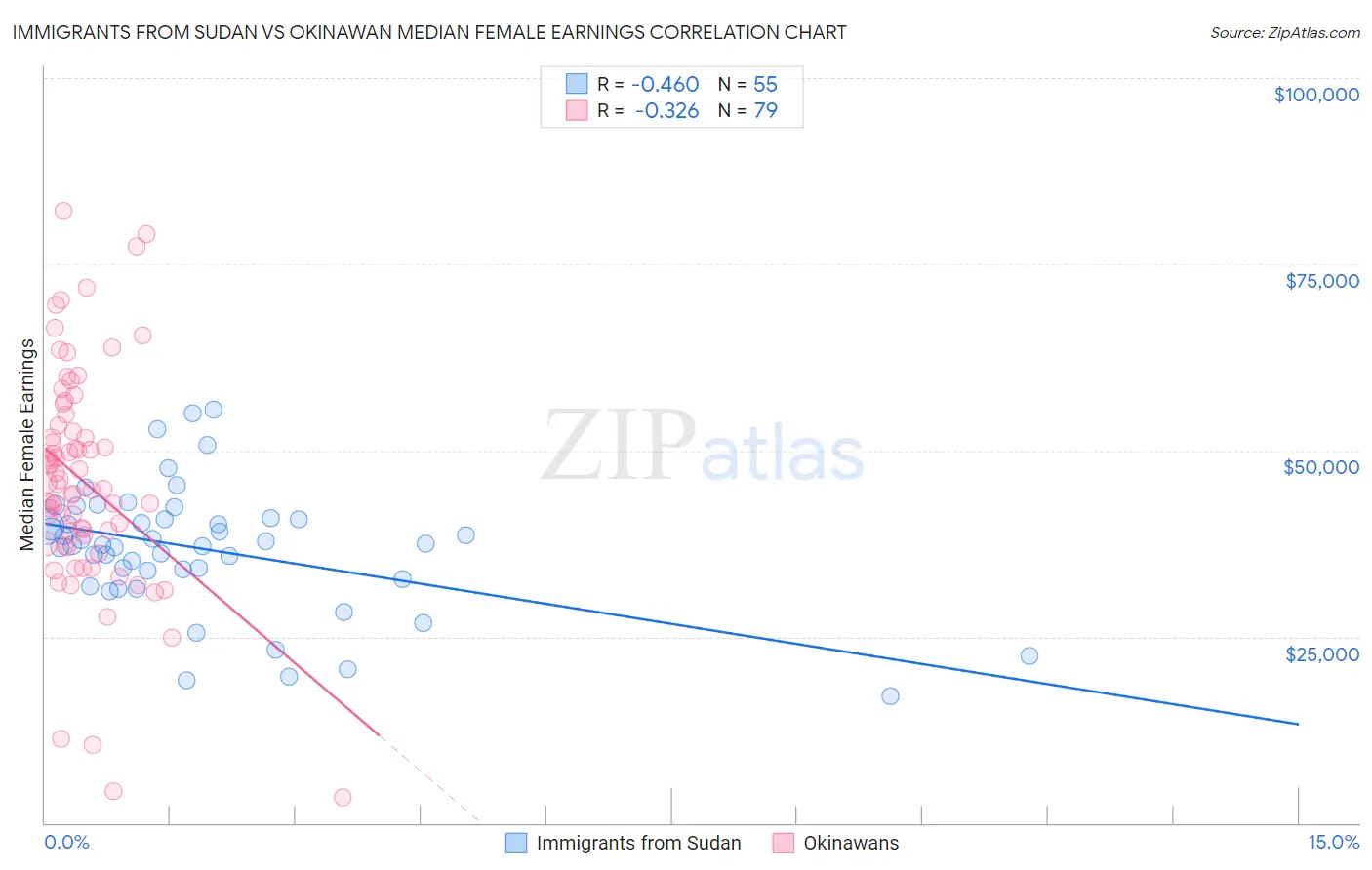 Immigrants from Sudan vs Okinawan Median Female Earnings