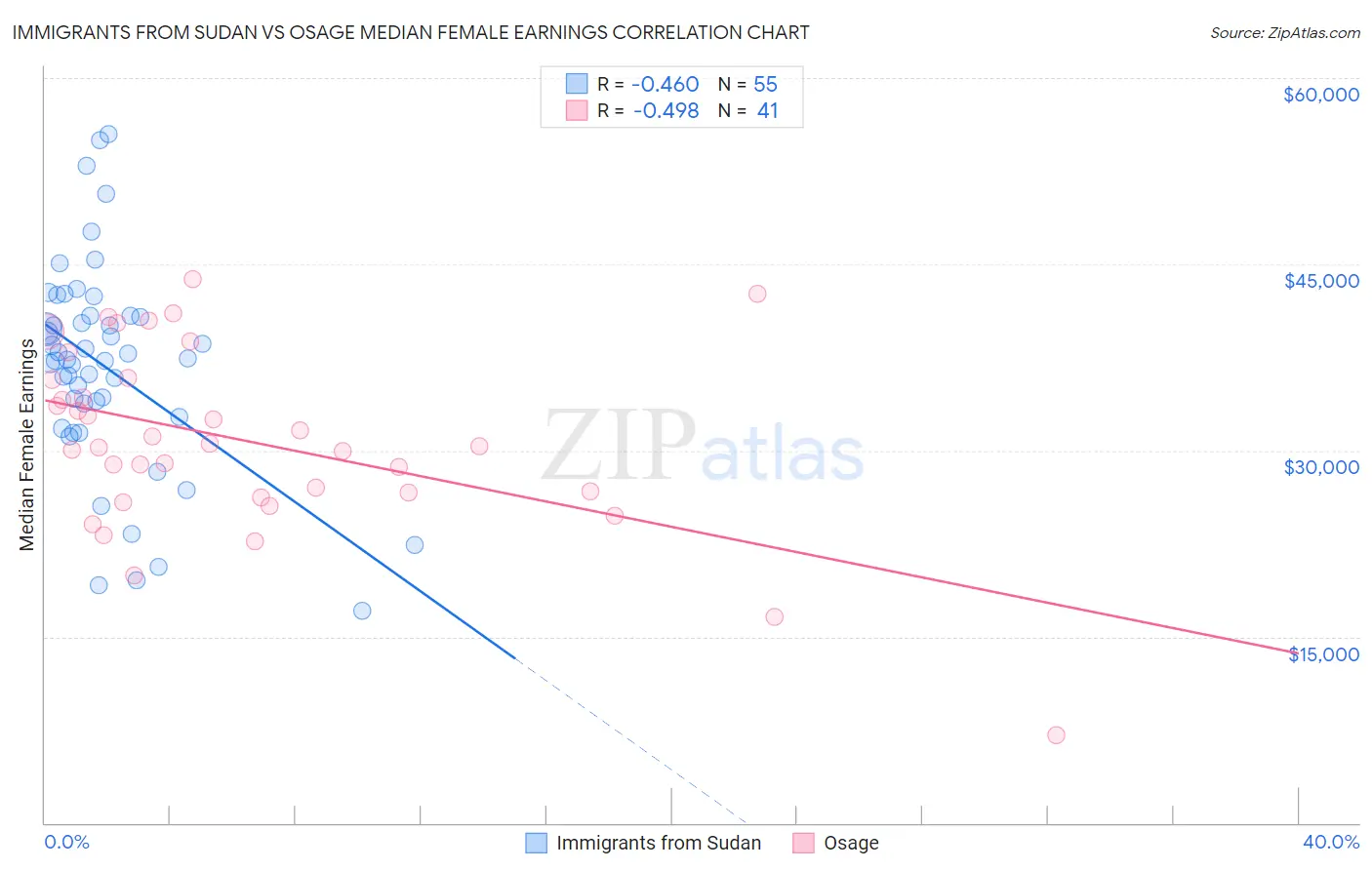 Immigrants from Sudan vs Osage Median Female Earnings