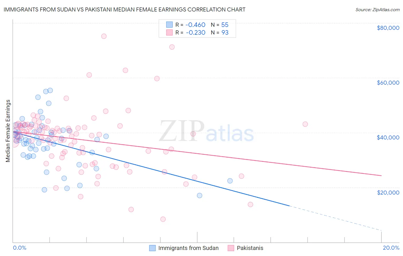 Immigrants from Sudan vs Pakistani Median Female Earnings