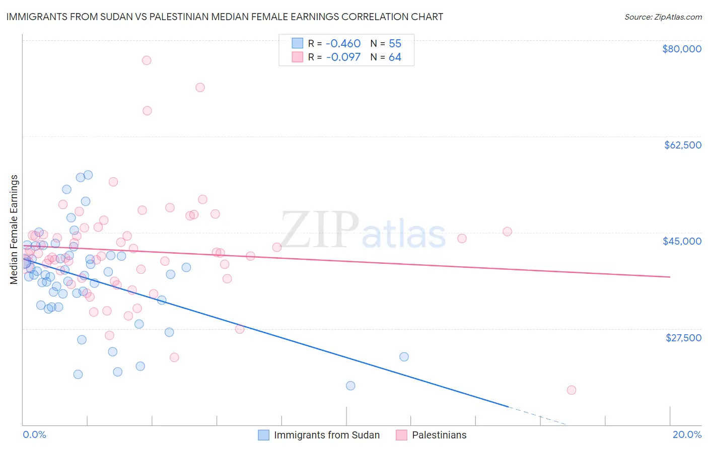 Immigrants from Sudan vs Palestinian Median Female Earnings