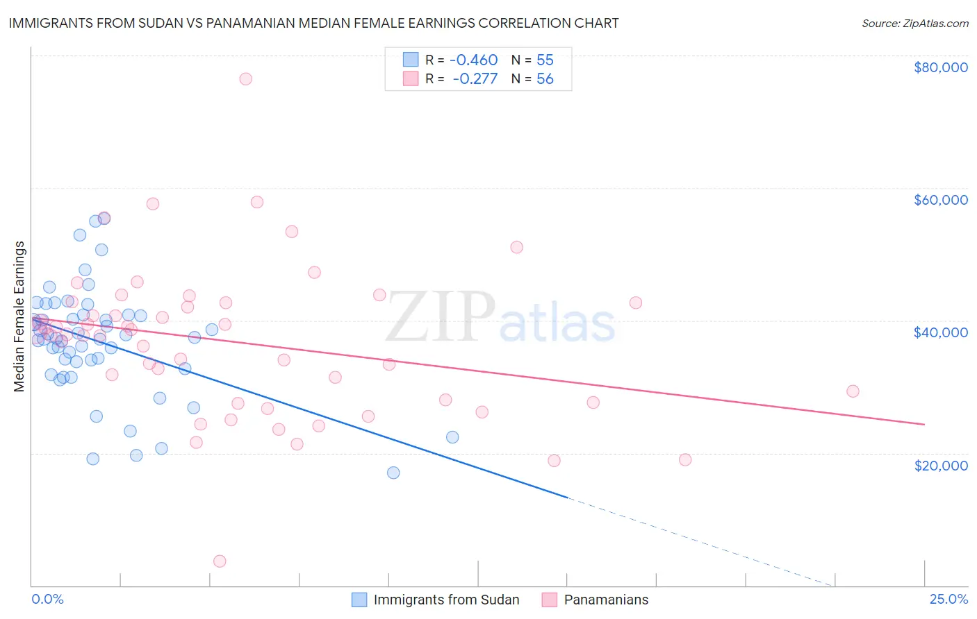Immigrants from Sudan vs Panamanian Median Female Earnings
