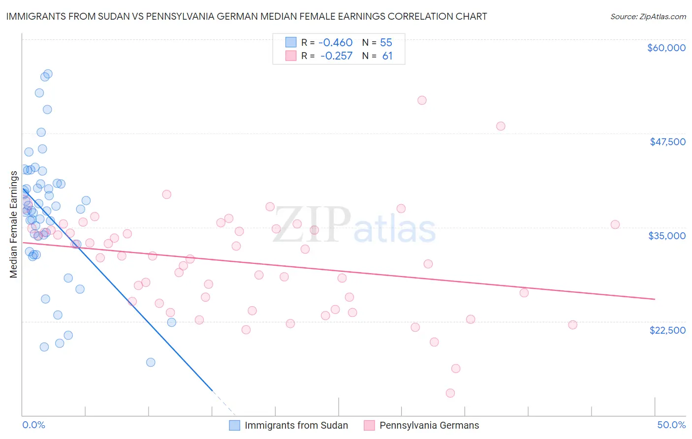 Immigrants from Sudan vs Pennsylvania German Median Female Earnings