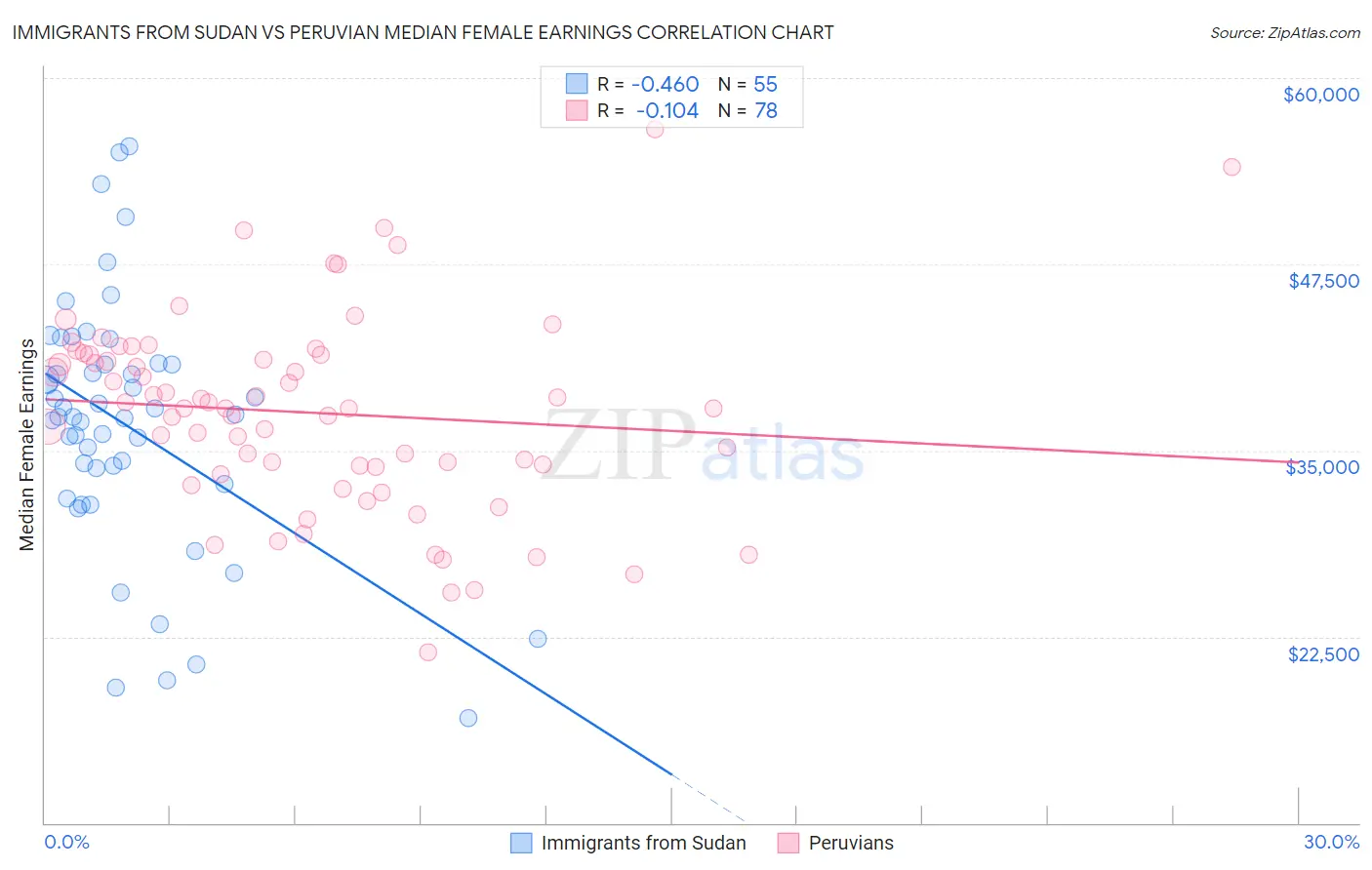 Immigrants from Sudan vs Peruvian Median Female Earnings