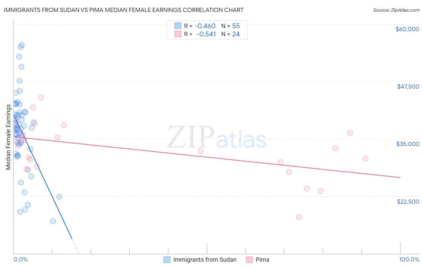 Immigrants from Sudan vs Pima Median Female Earnings