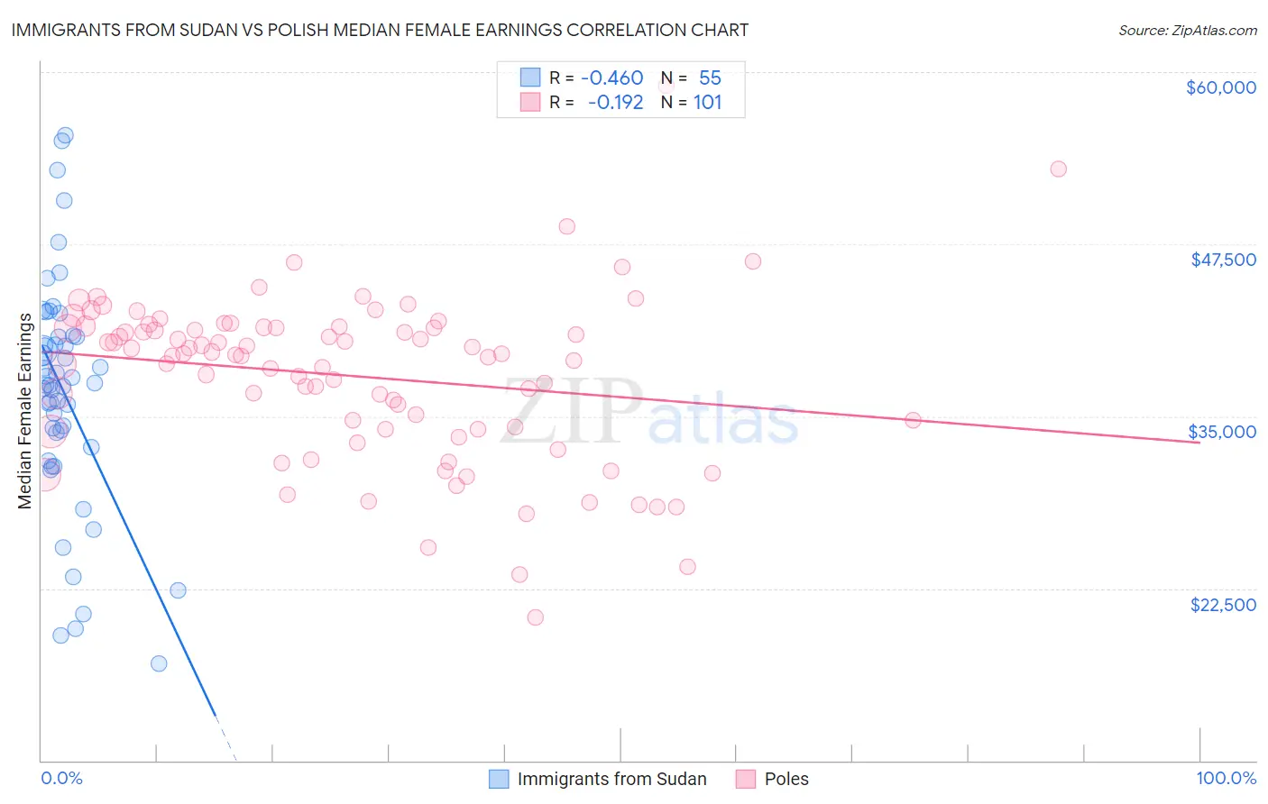Immigrants from Sudan vs Polish Median Female Earnings