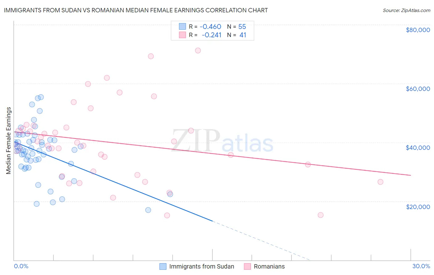 Immigrants from Sudan vs Romanian Median Female Earnings