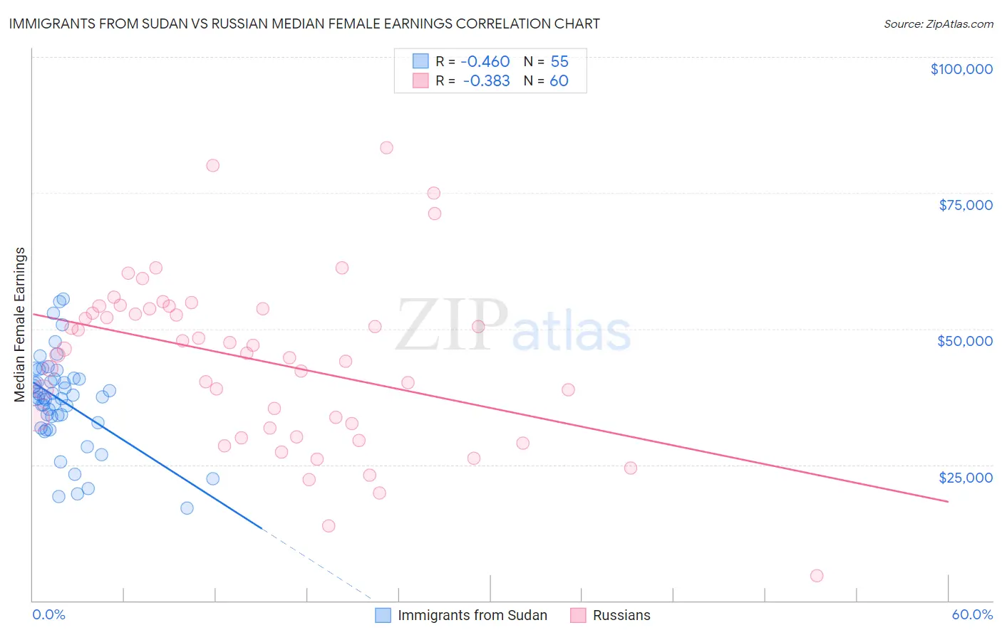 Immigrants from Sudan vs Russian Median Female Earnings