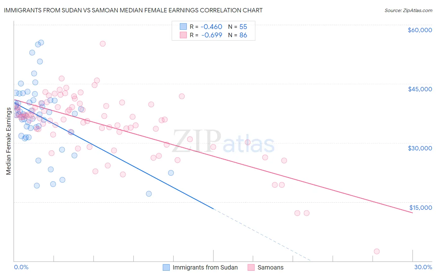 Immigrants from Sudan vs Samoan Median Female Earnings