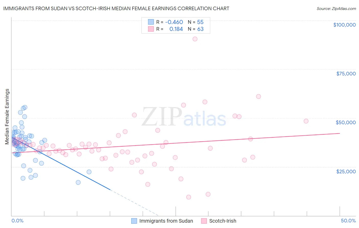 Immigrants from Sudan vs Scotch-Irish Median Female Earnings