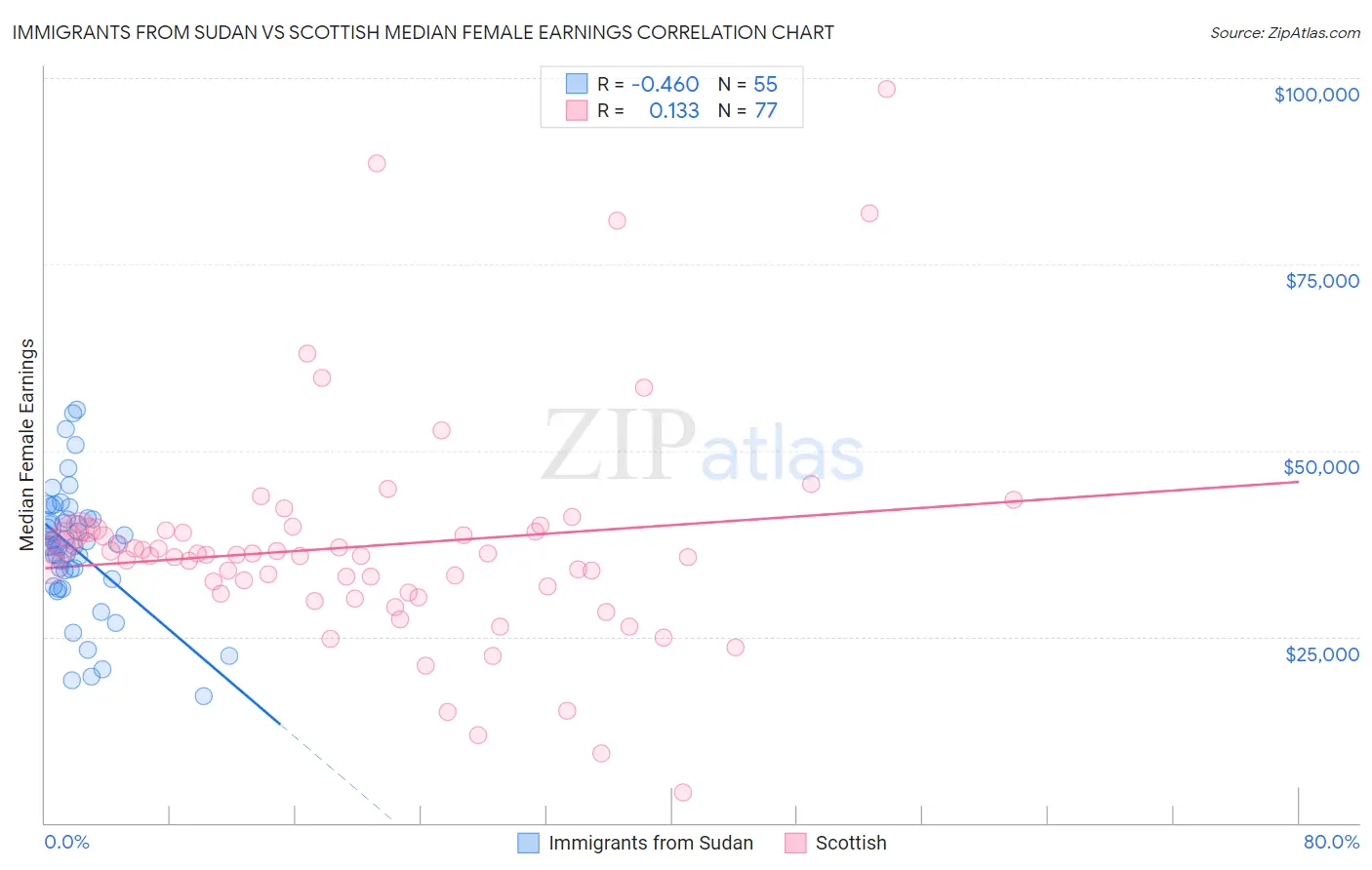 Immigrants from Sudan vs Scottish Median Female Earnings