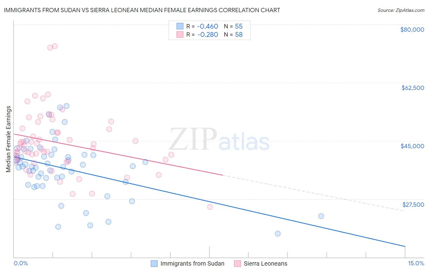 Immigrants from Sudan vs Sierra Leonean Median Female Earnings