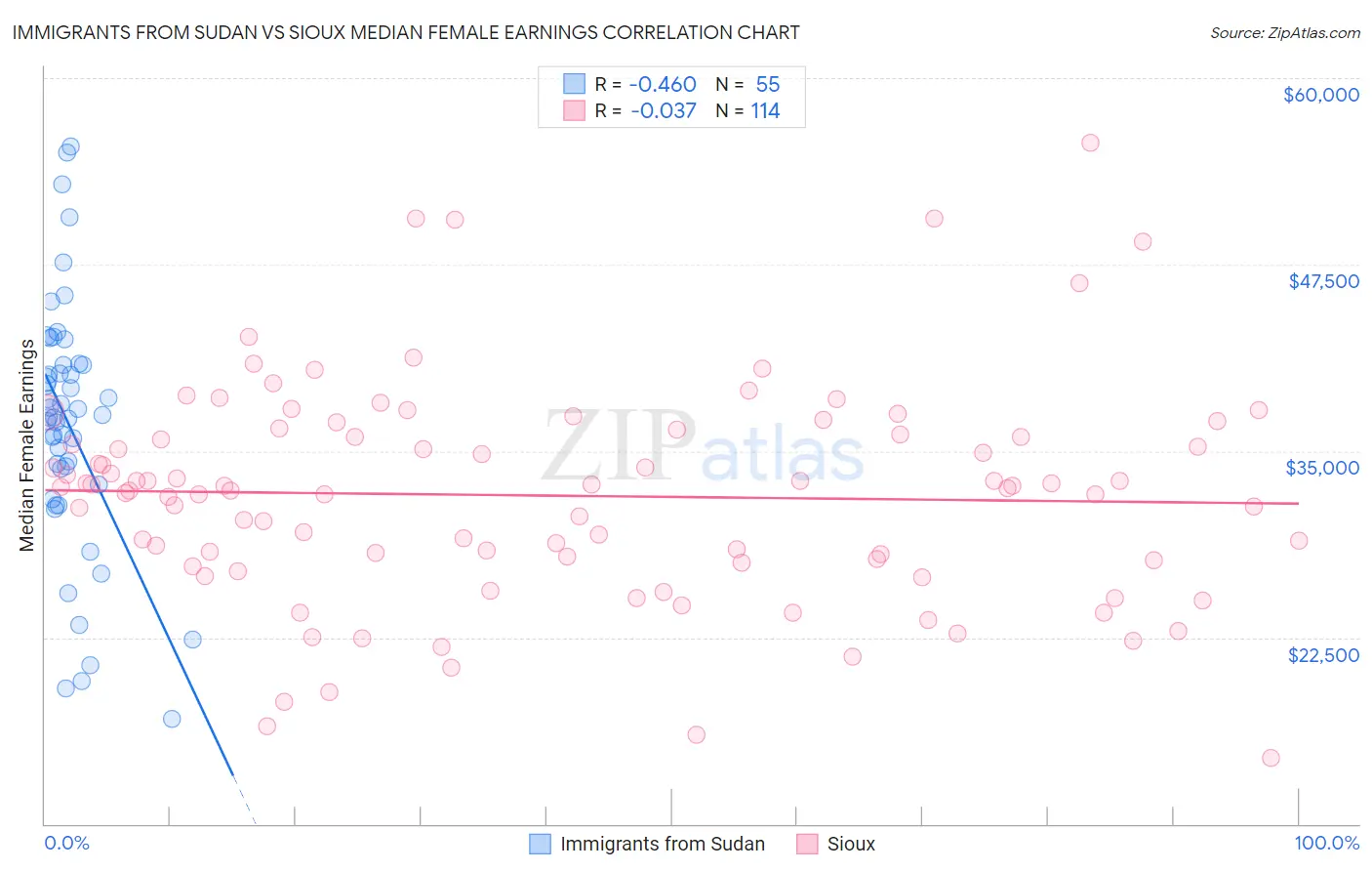 Immigrants from Sudan vs Sioux Median Female Earnings