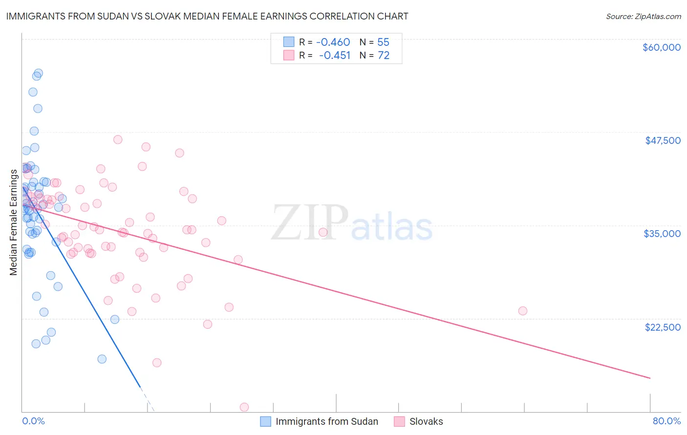 Immigrants from Sudan vs Slovak Median Female Earnings