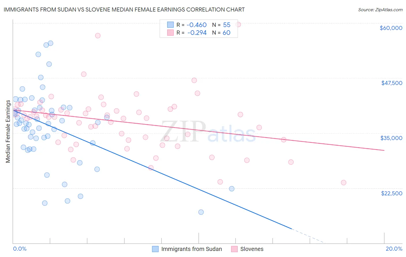 Immigrants from Sudan vs Slovene Median Female Earnings