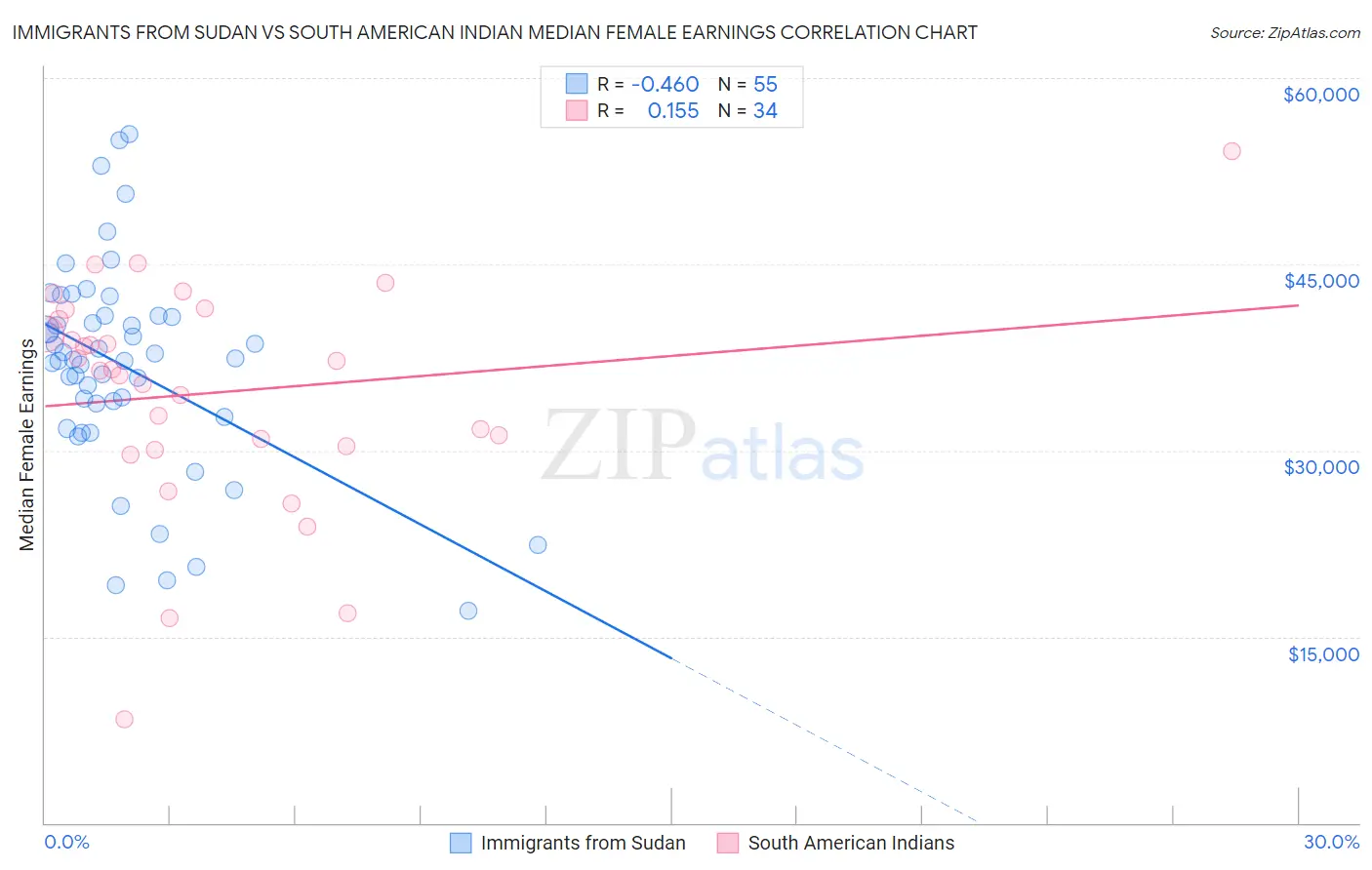 Immigrants from Sudan vs South American Indian Median Female Earnings