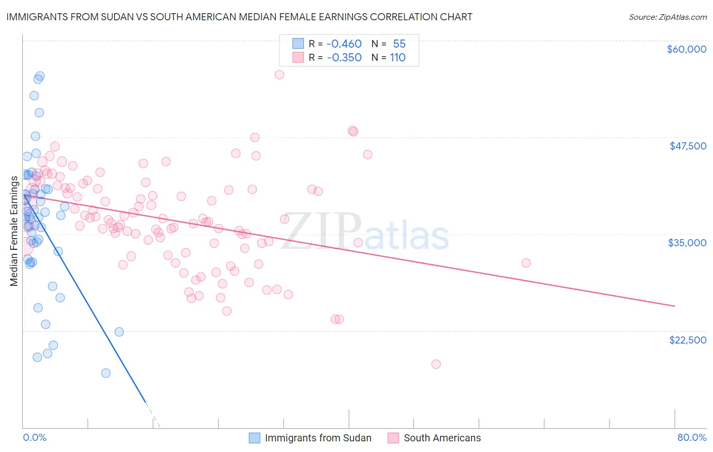 Immigrants from Sudan vs South American Median Female Earnings