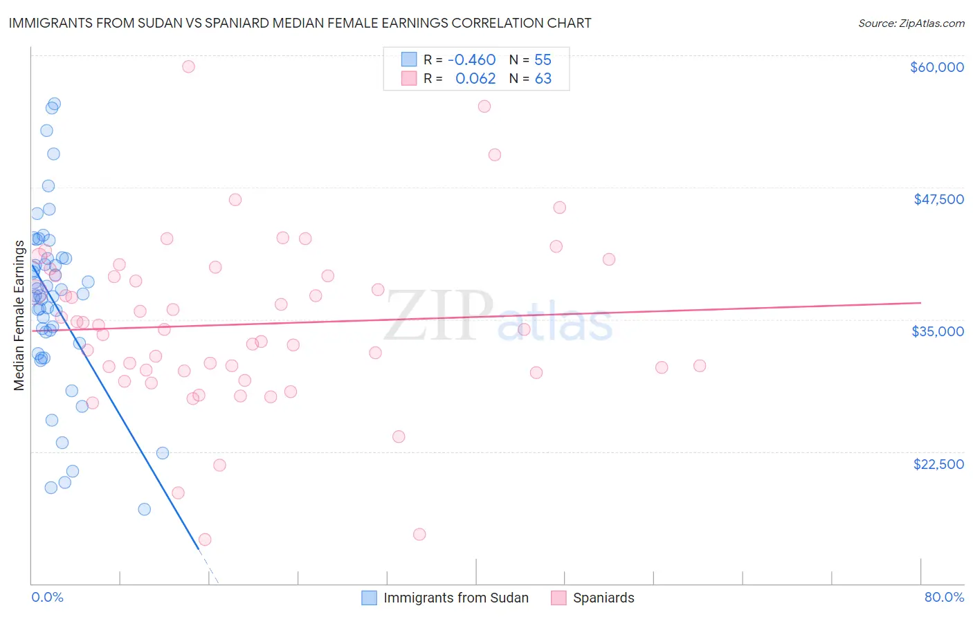Immigrants from Sudan vs Spaniard Median Female Earnings