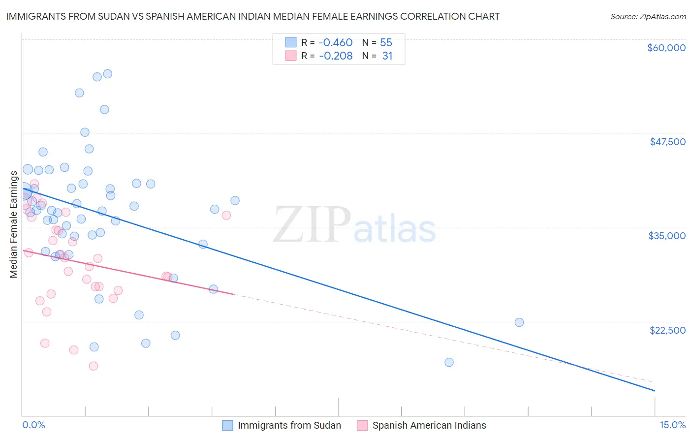 Immigrants from Sudan vs Spanish American Indian Median Female Earnings